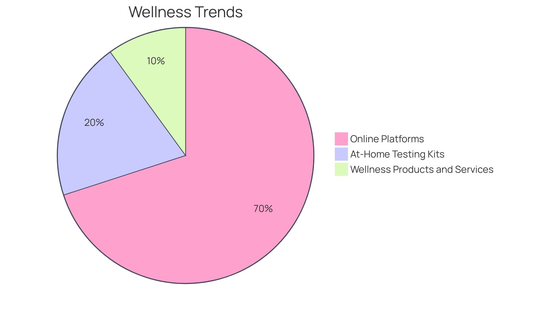 Distribution of Wellness Market Segments