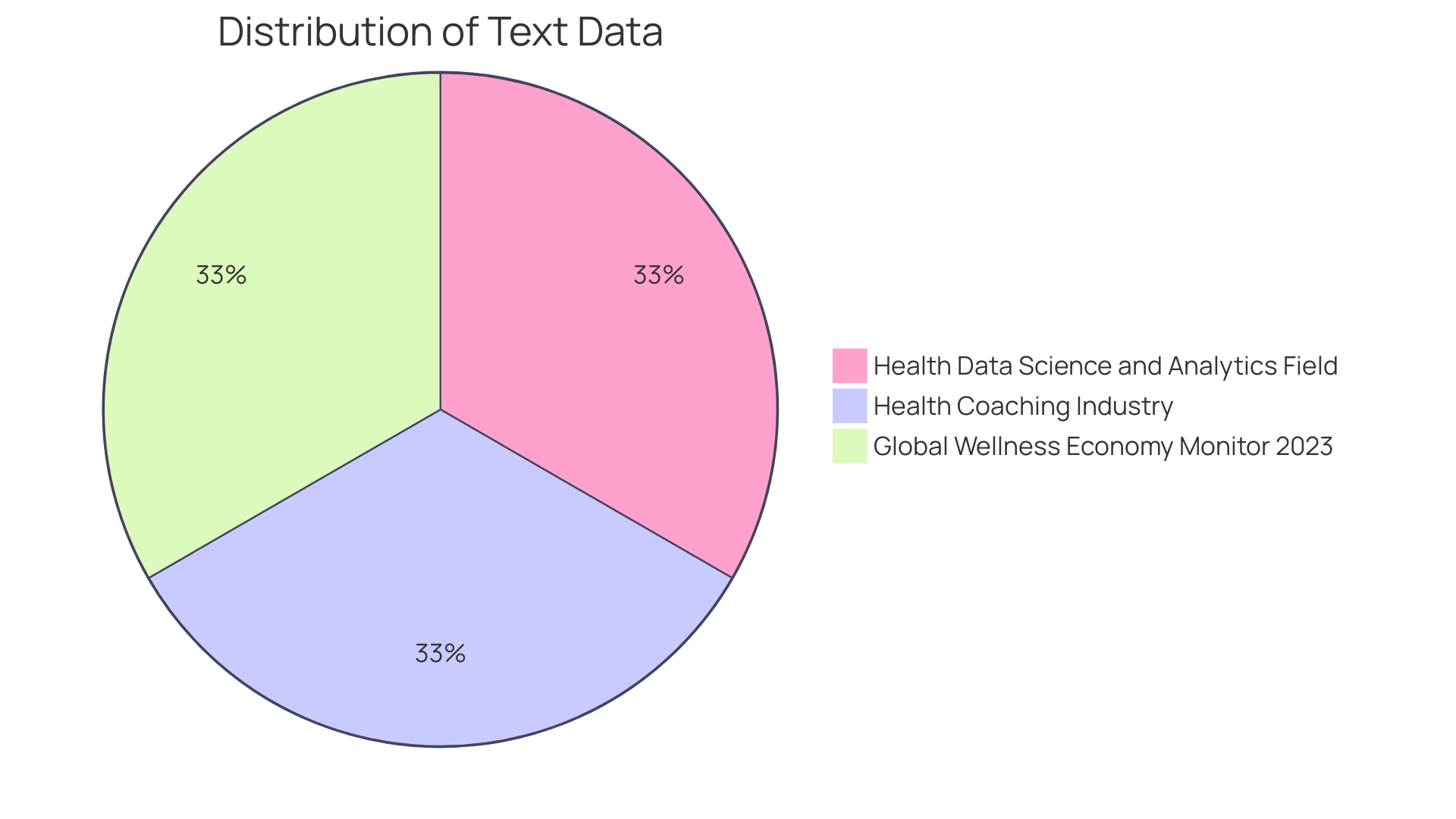 Distribution of Wellness Mentors