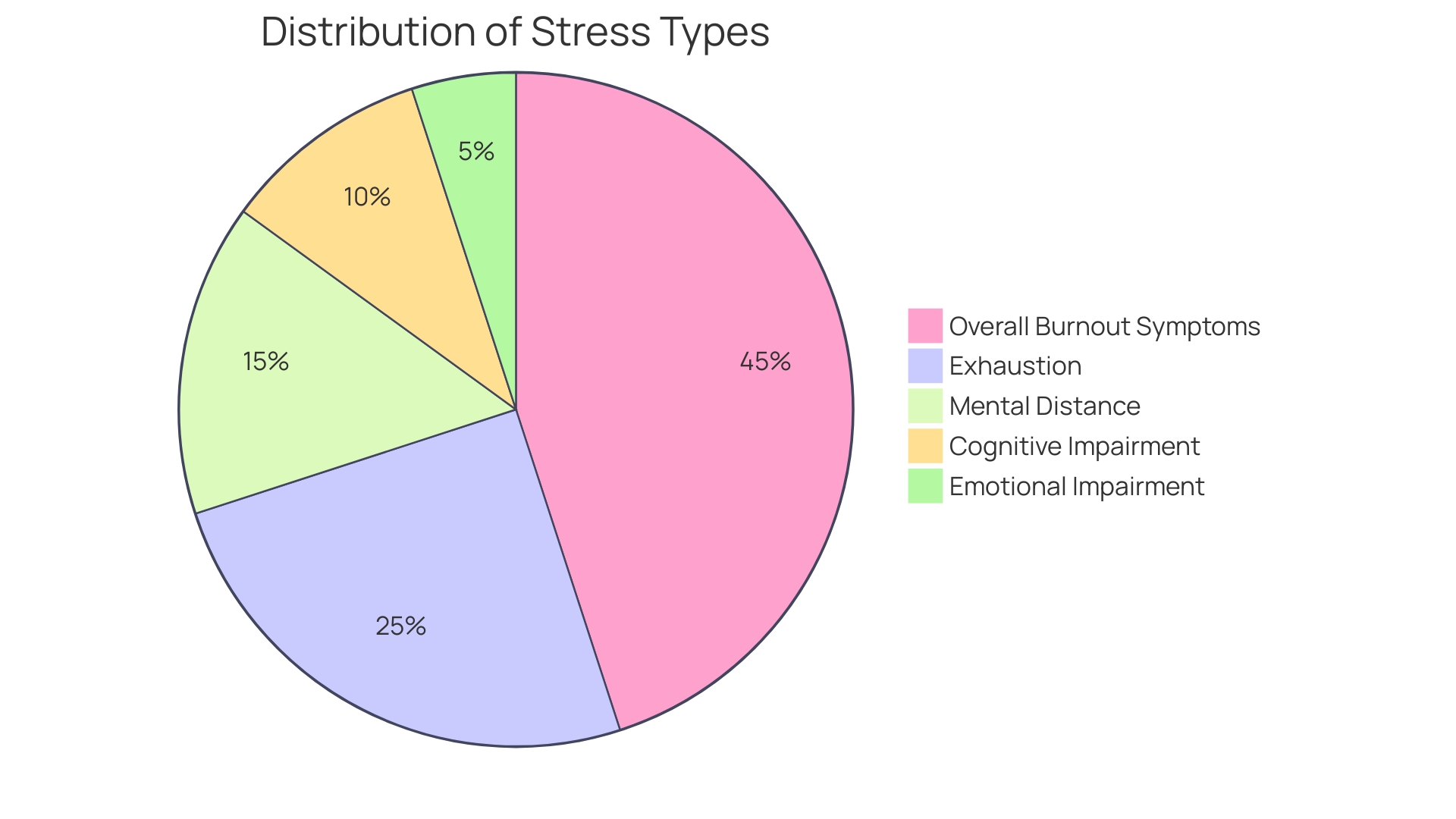 Distribution of Wellness Needs within the Team