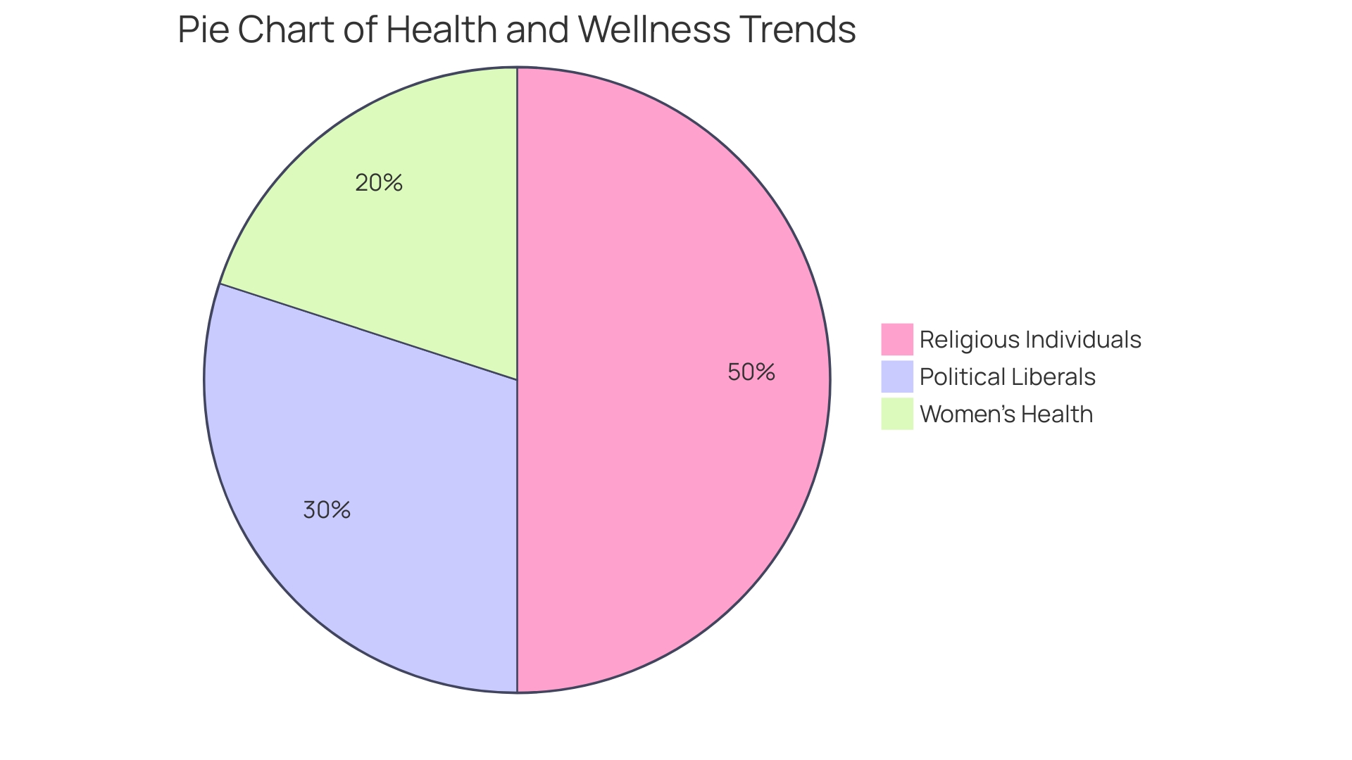 Distribution of Wellness Newsletter Content