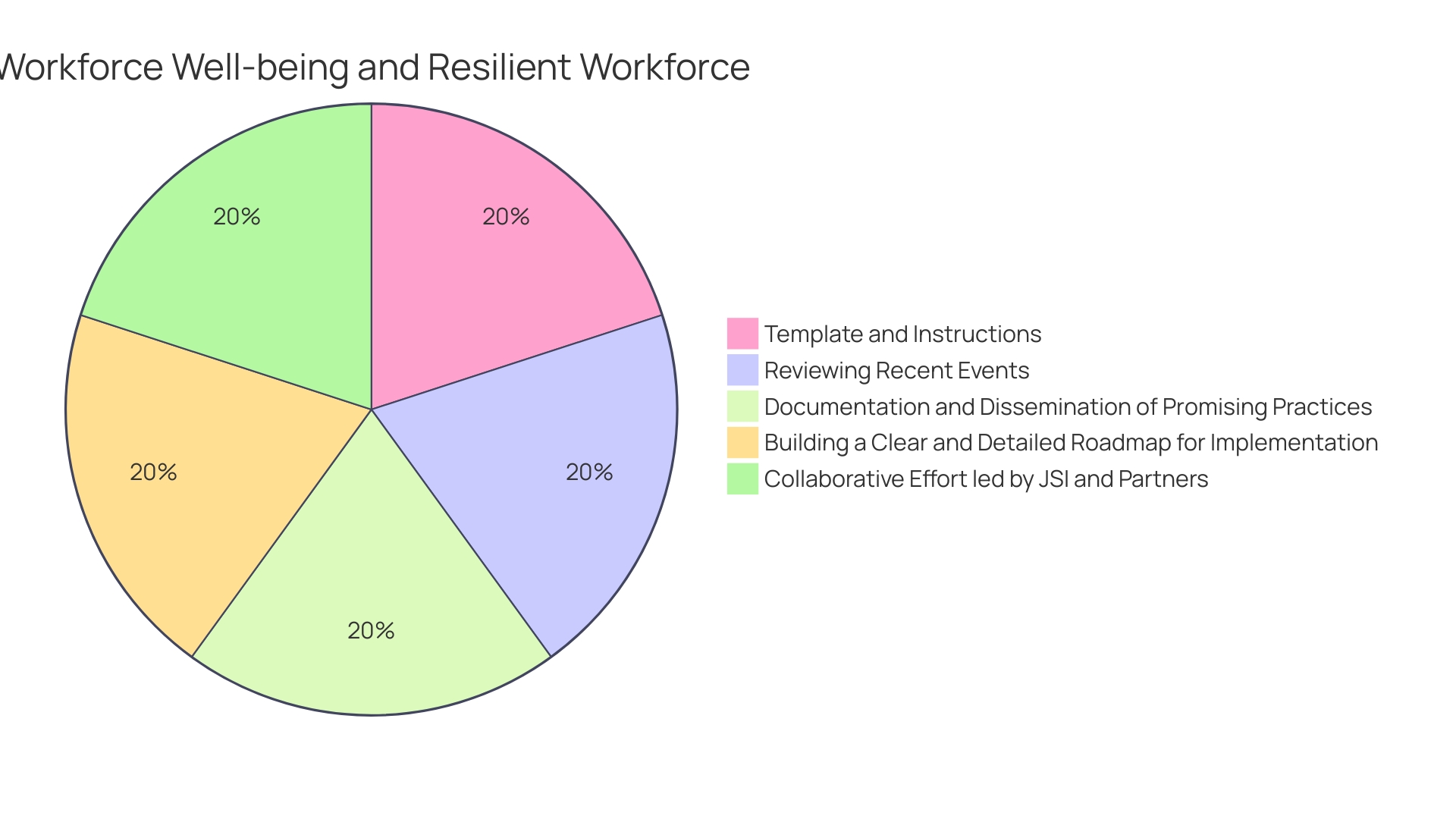 Distribution of Wellness Practices in Team Building Initiatives