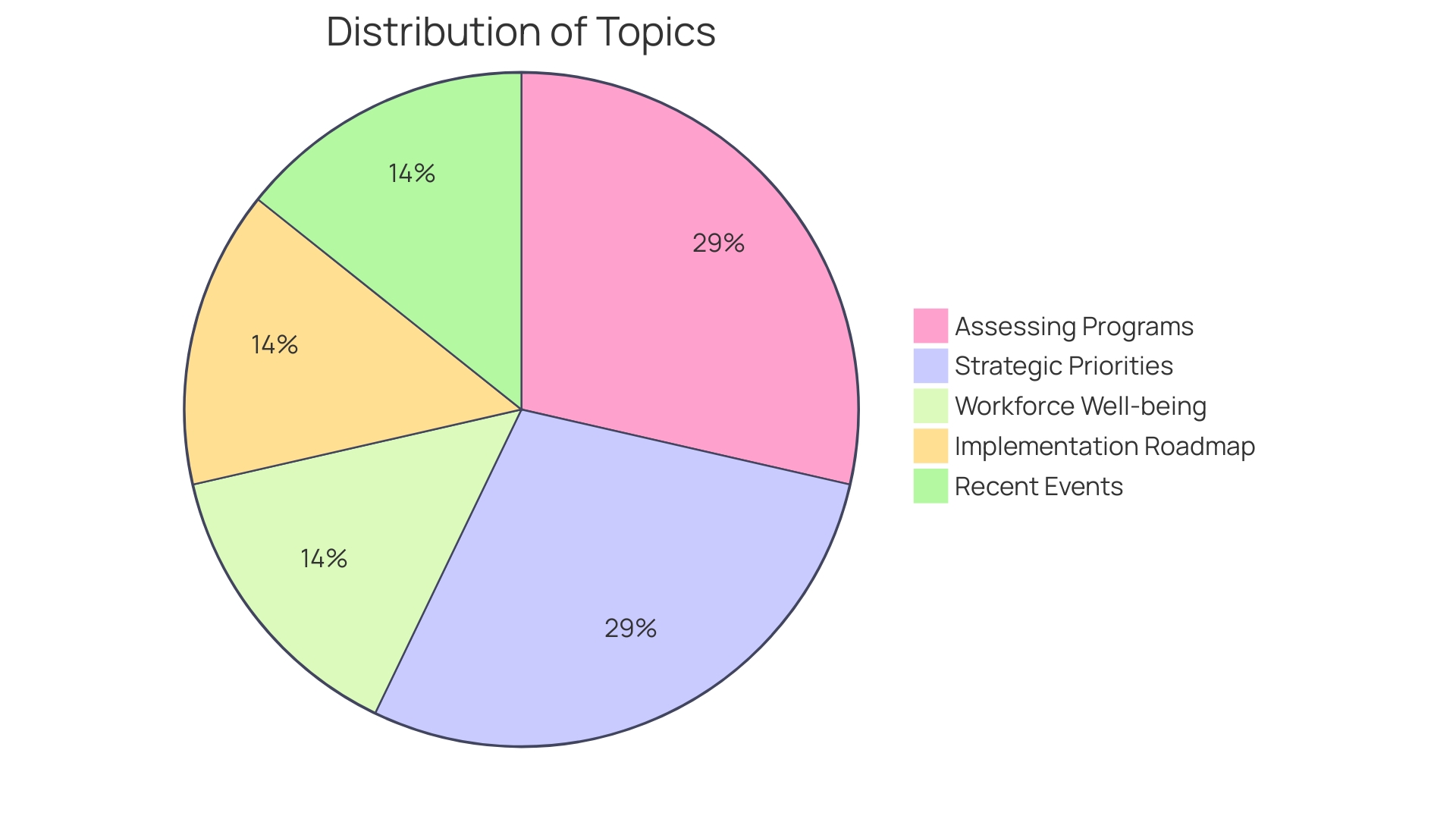 Distribution of Wellness Program Activities