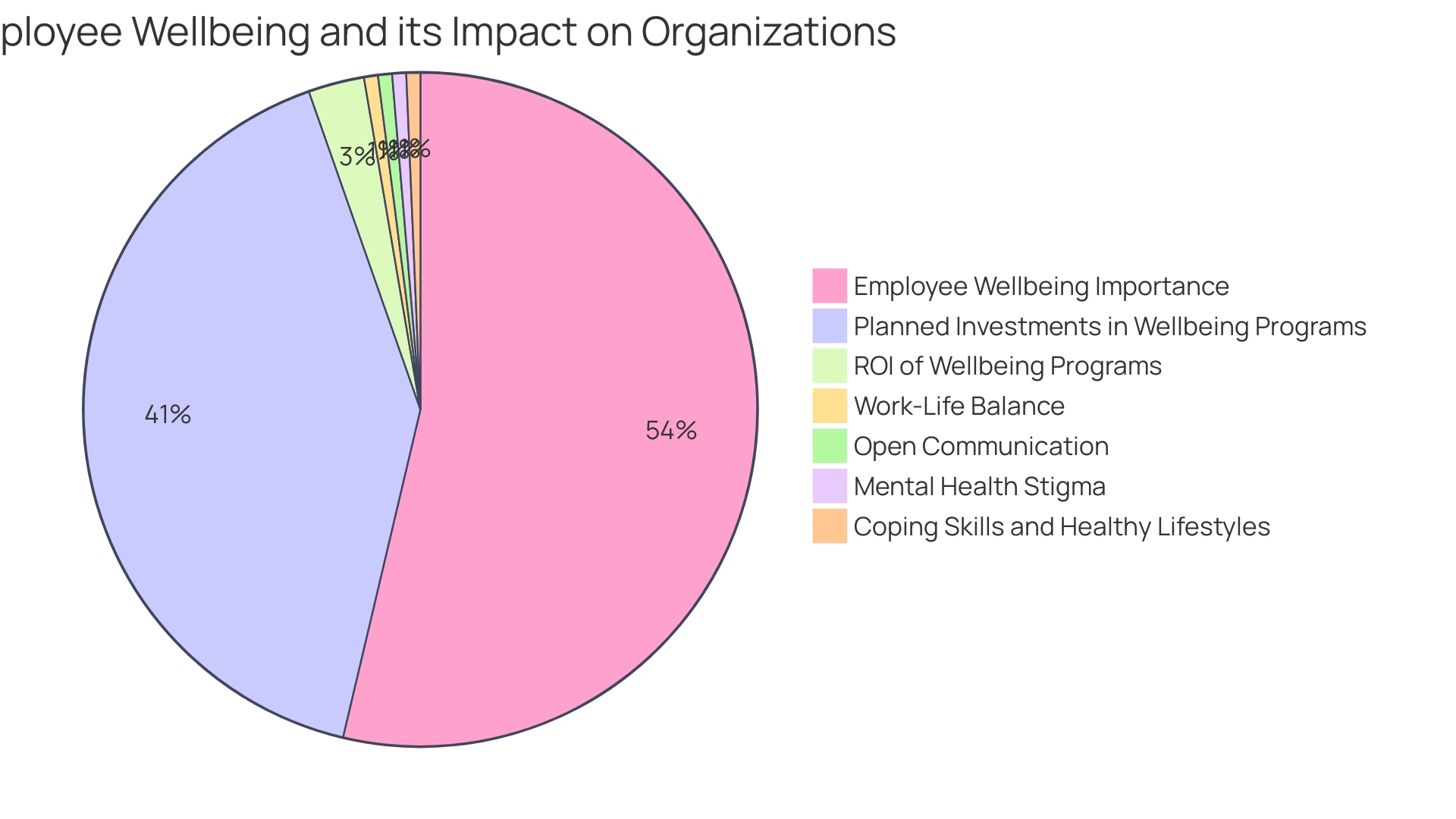 Distribution of Wellness Program Benefits