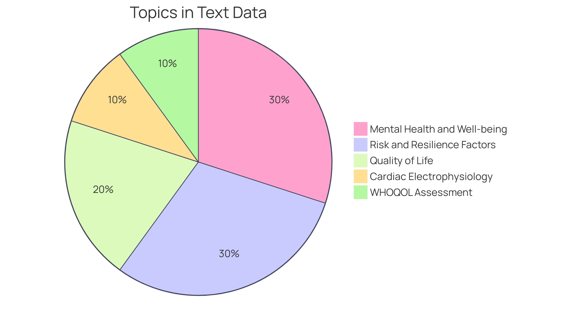 Distribution of Wellness Program Components