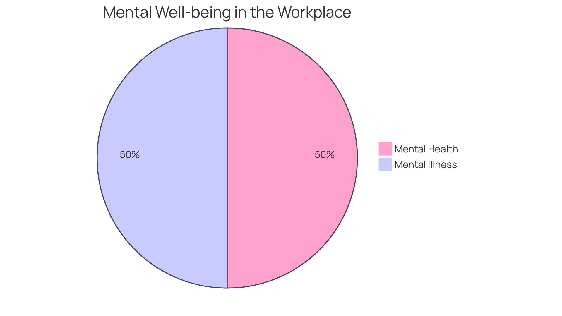 Distribution of Wellness Program Elements