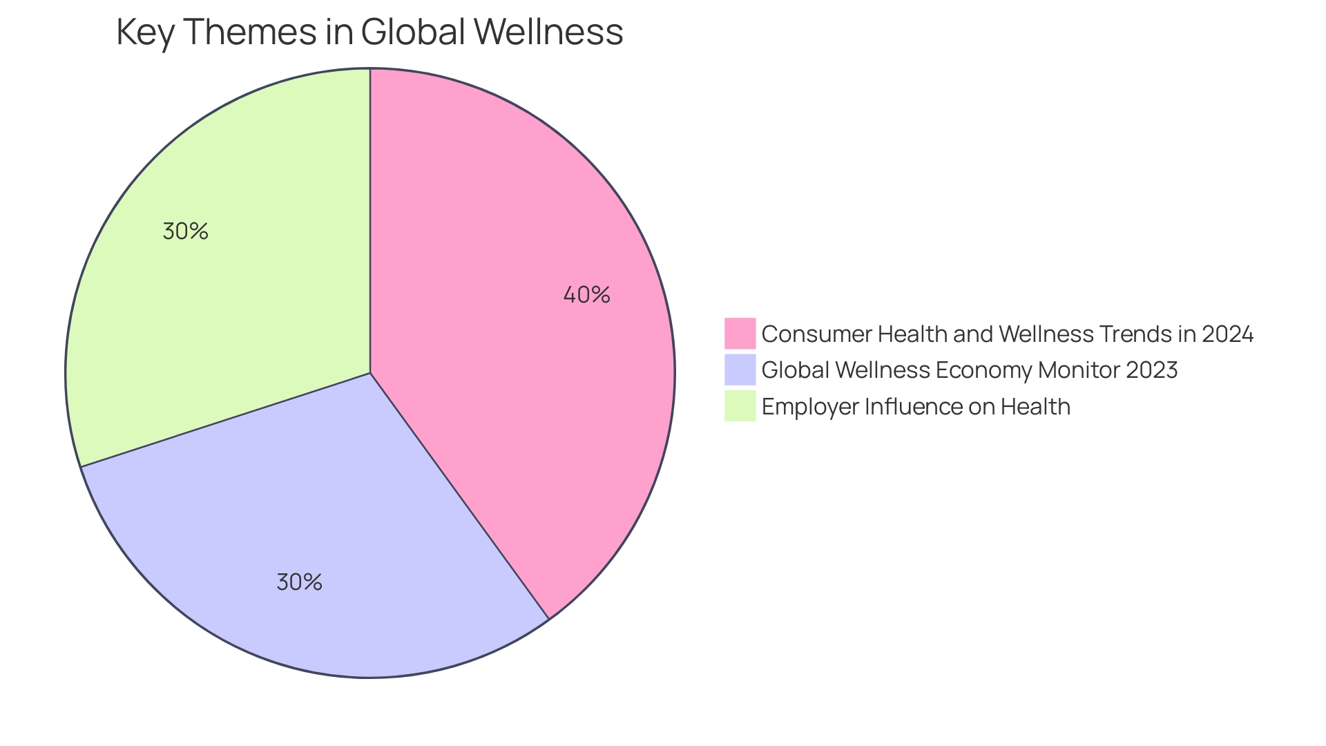 Distribution of Wellness Program Initiatives