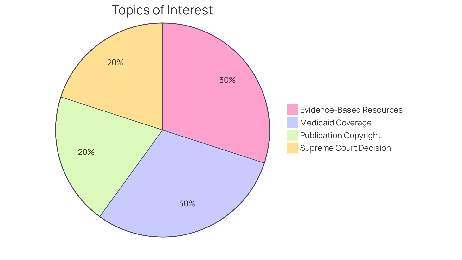 Distribution of Wellness Program Initiatives