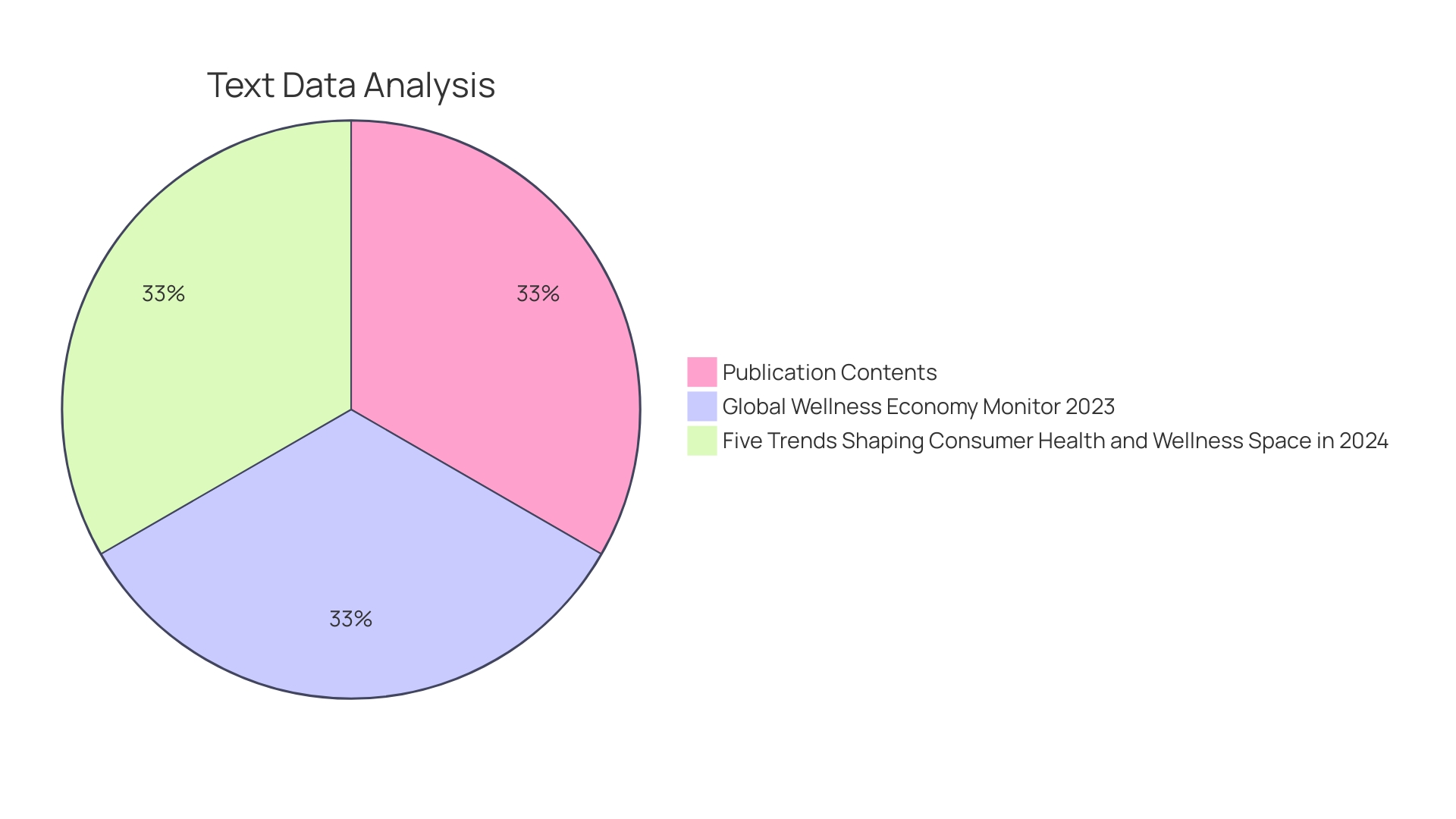 Distribution of Wellness Program Investments