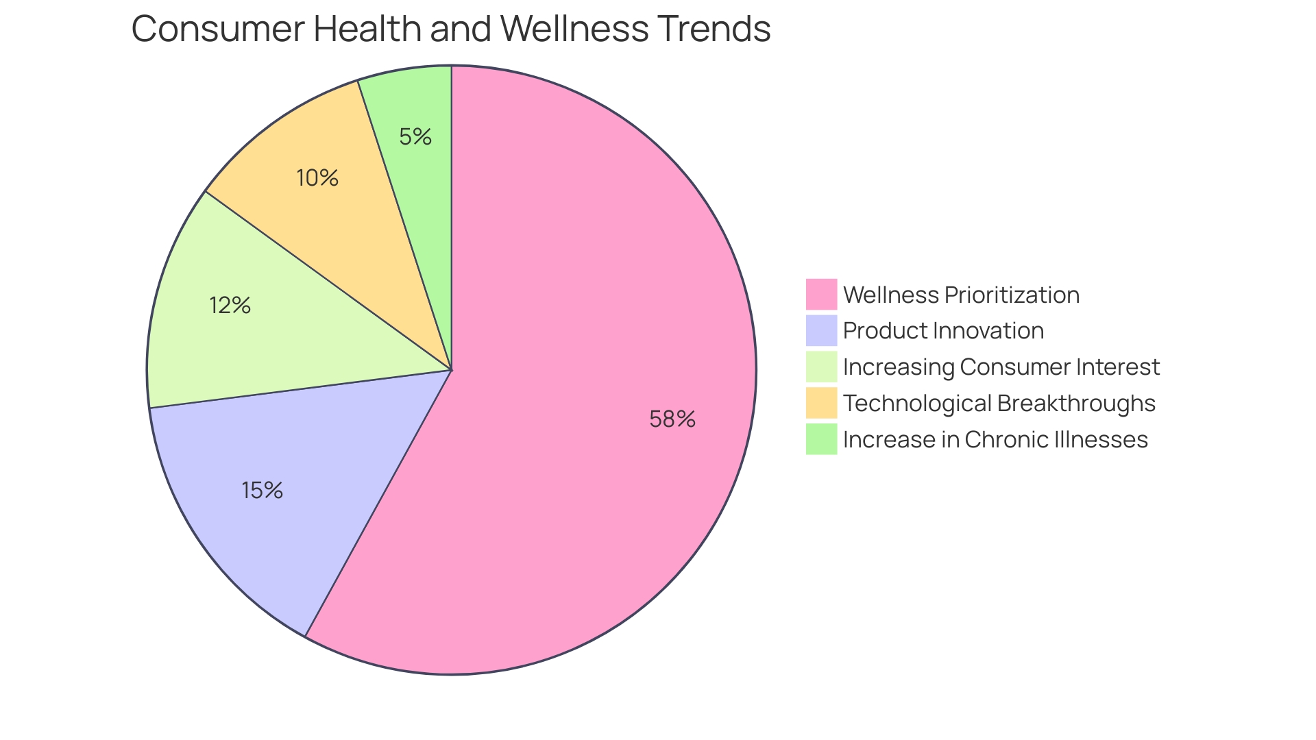 Distribution of Wellness Program Services