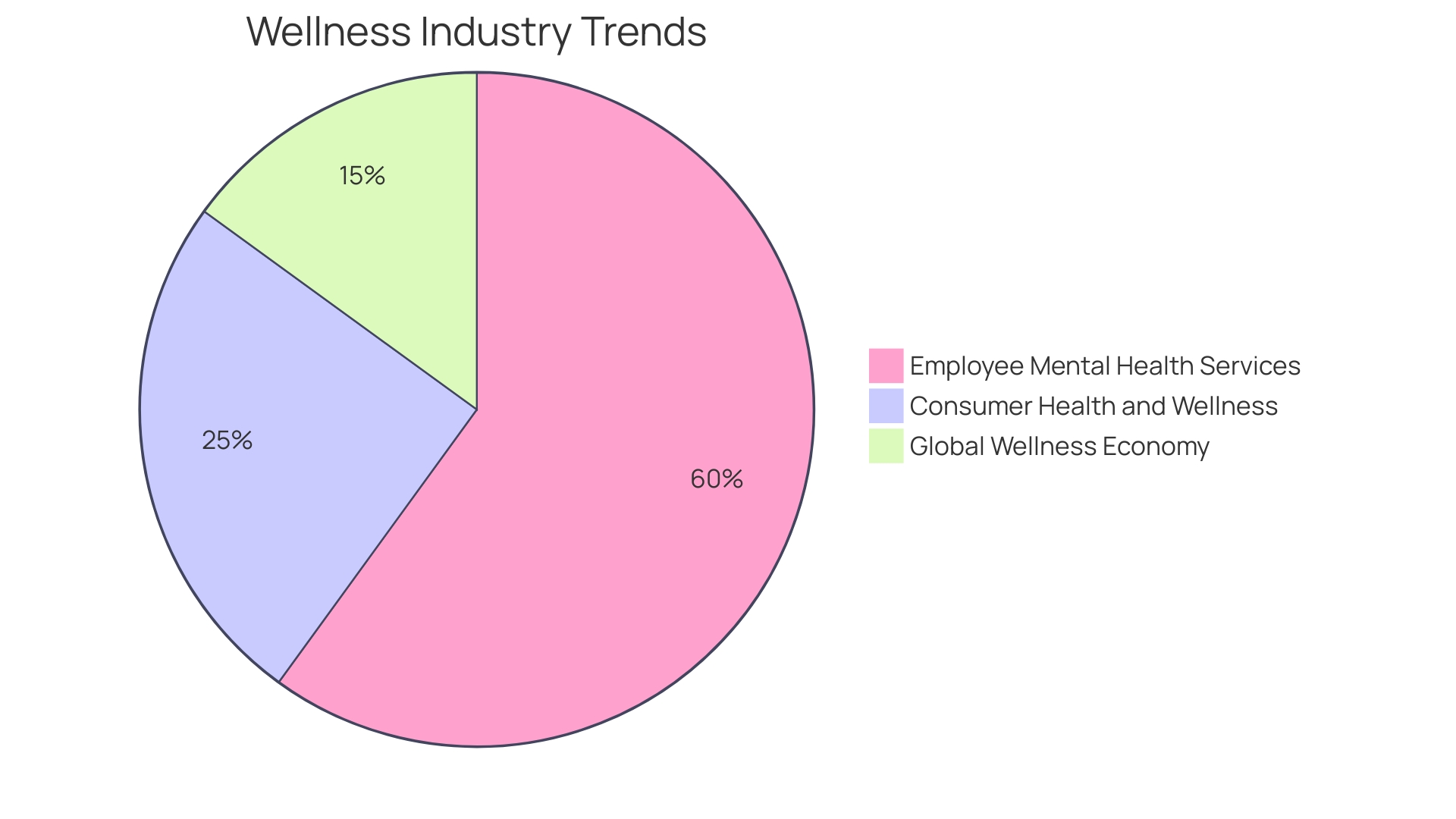 Distribution of Wellness Program Spending