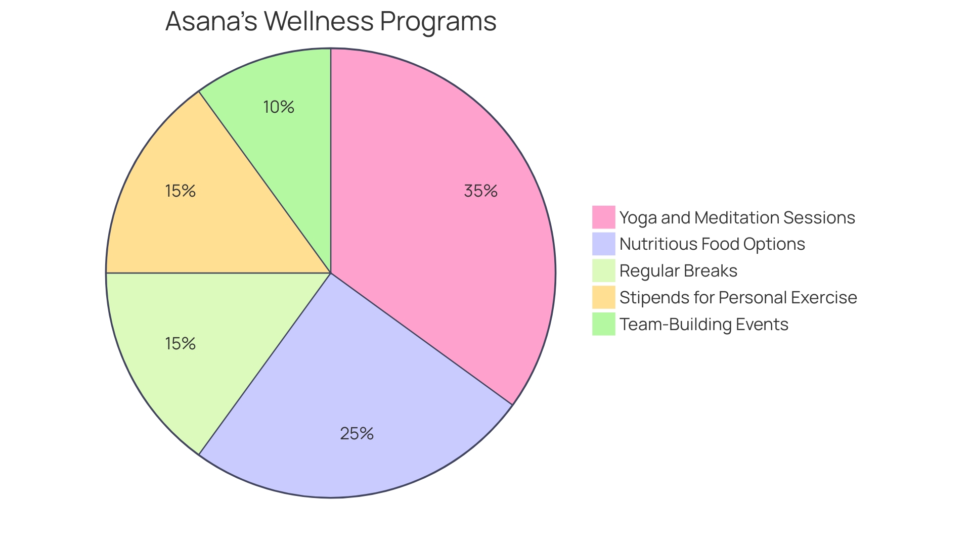 Distribution of Wellness Programs at Asana