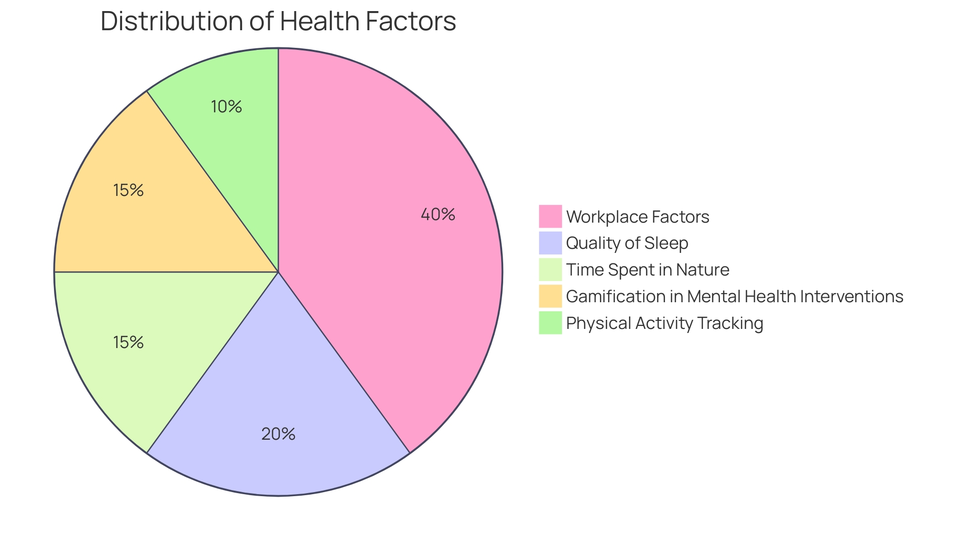 Distribution of Wellness Programs