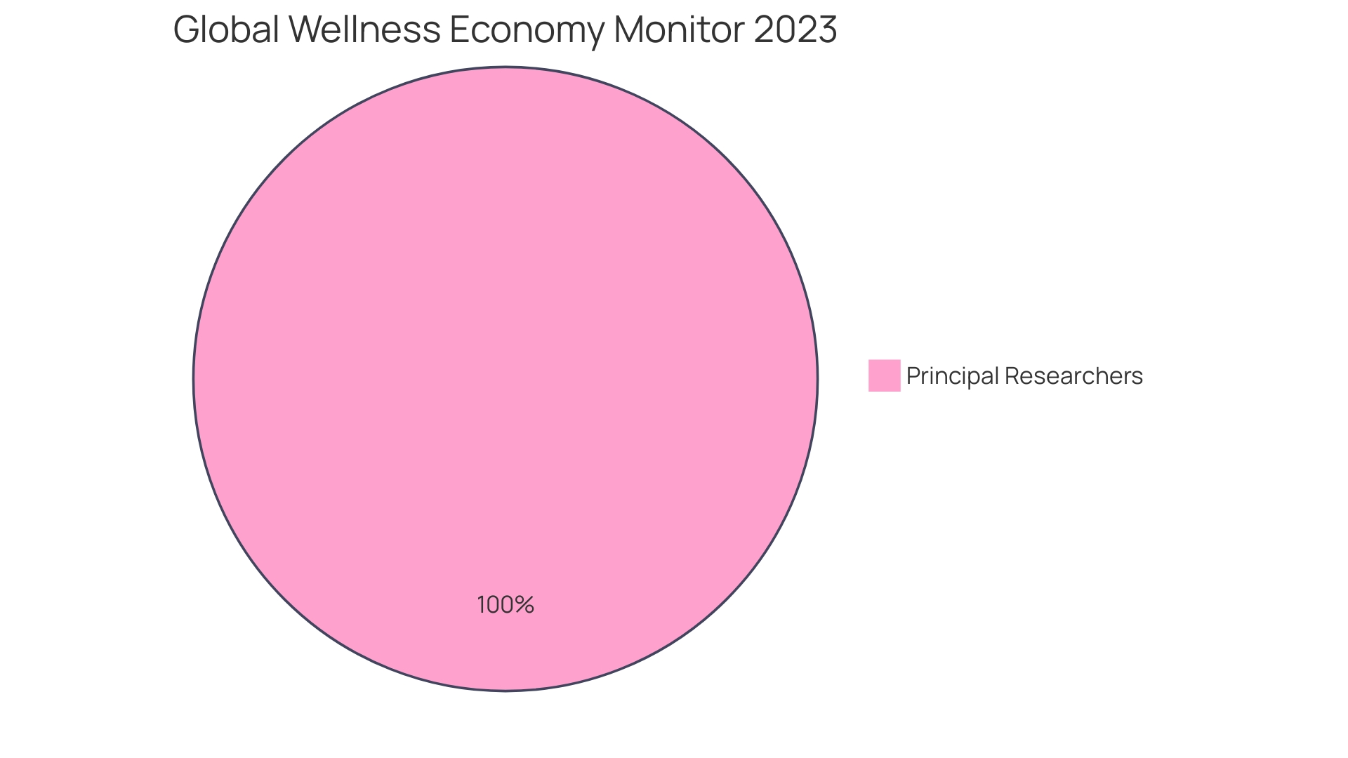 Distribution of Wellness Spending by Sector