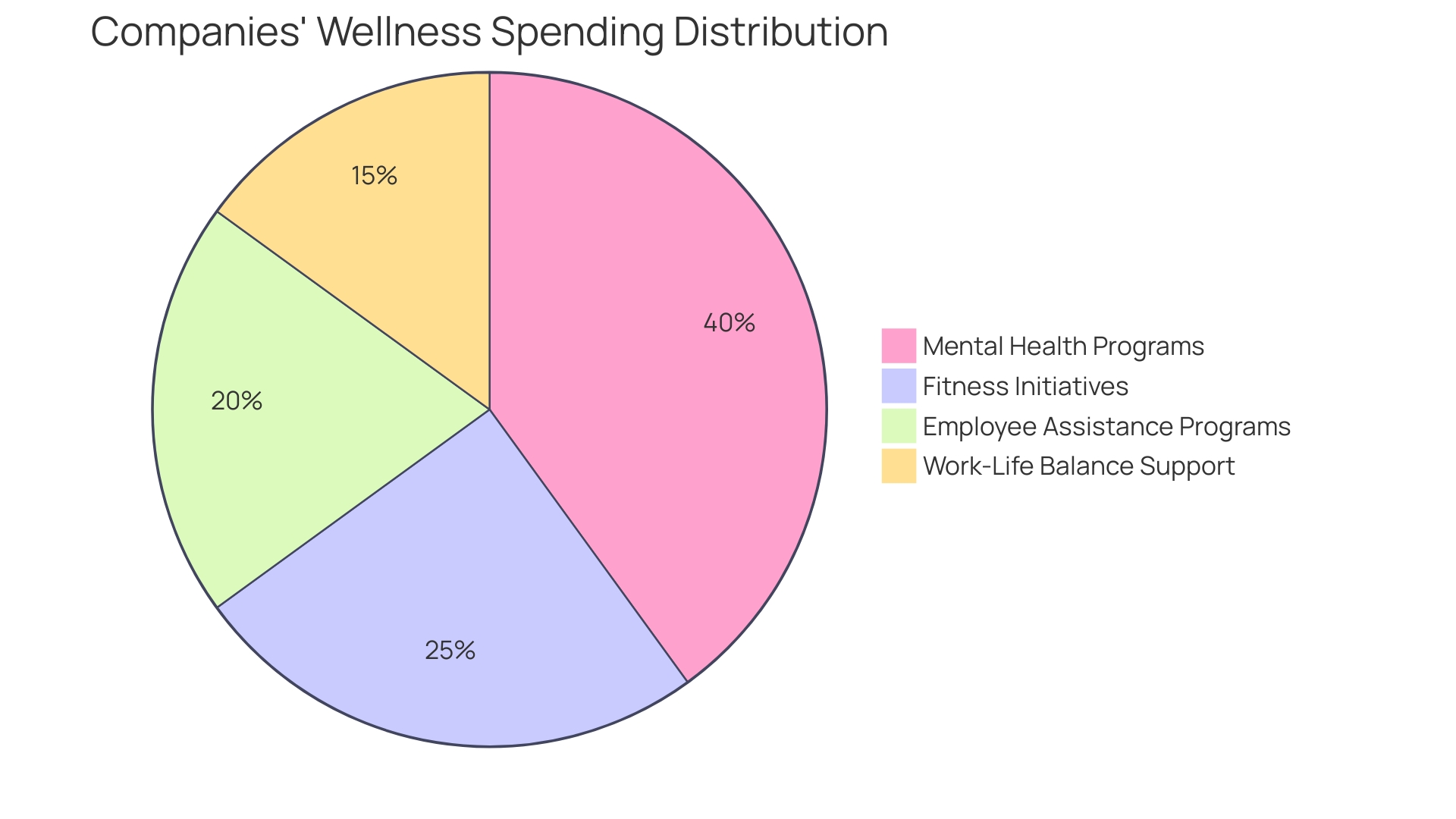 Distribution of Wellness Spending