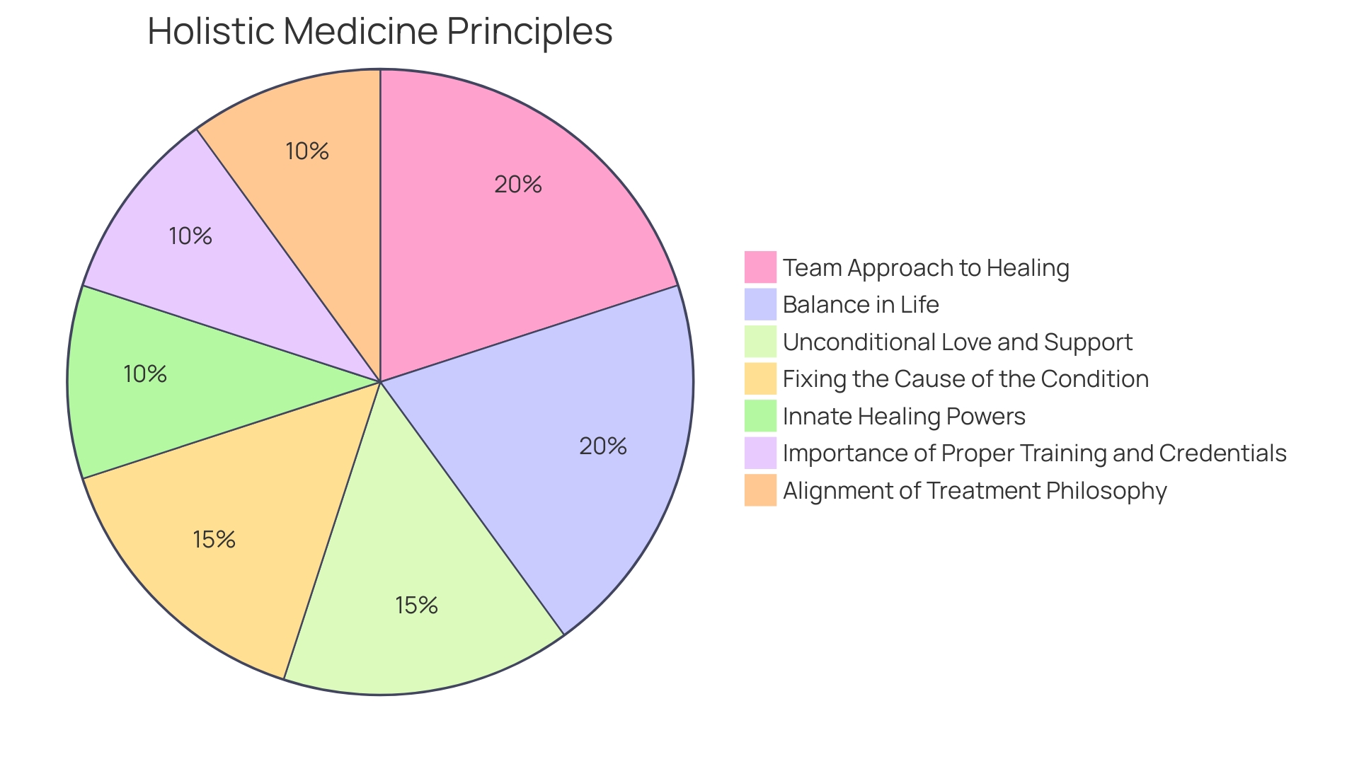 Distribution of Wellness Strategies