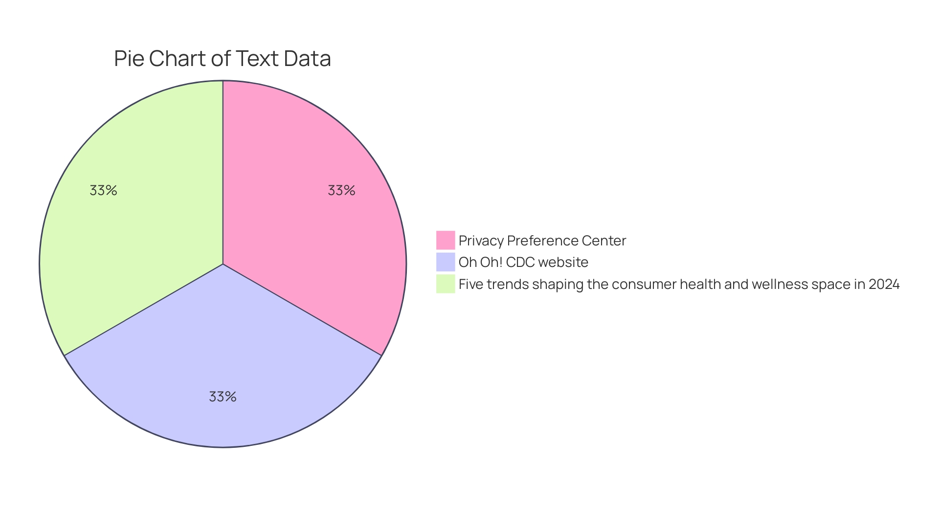 Distribution of Wellness Topics