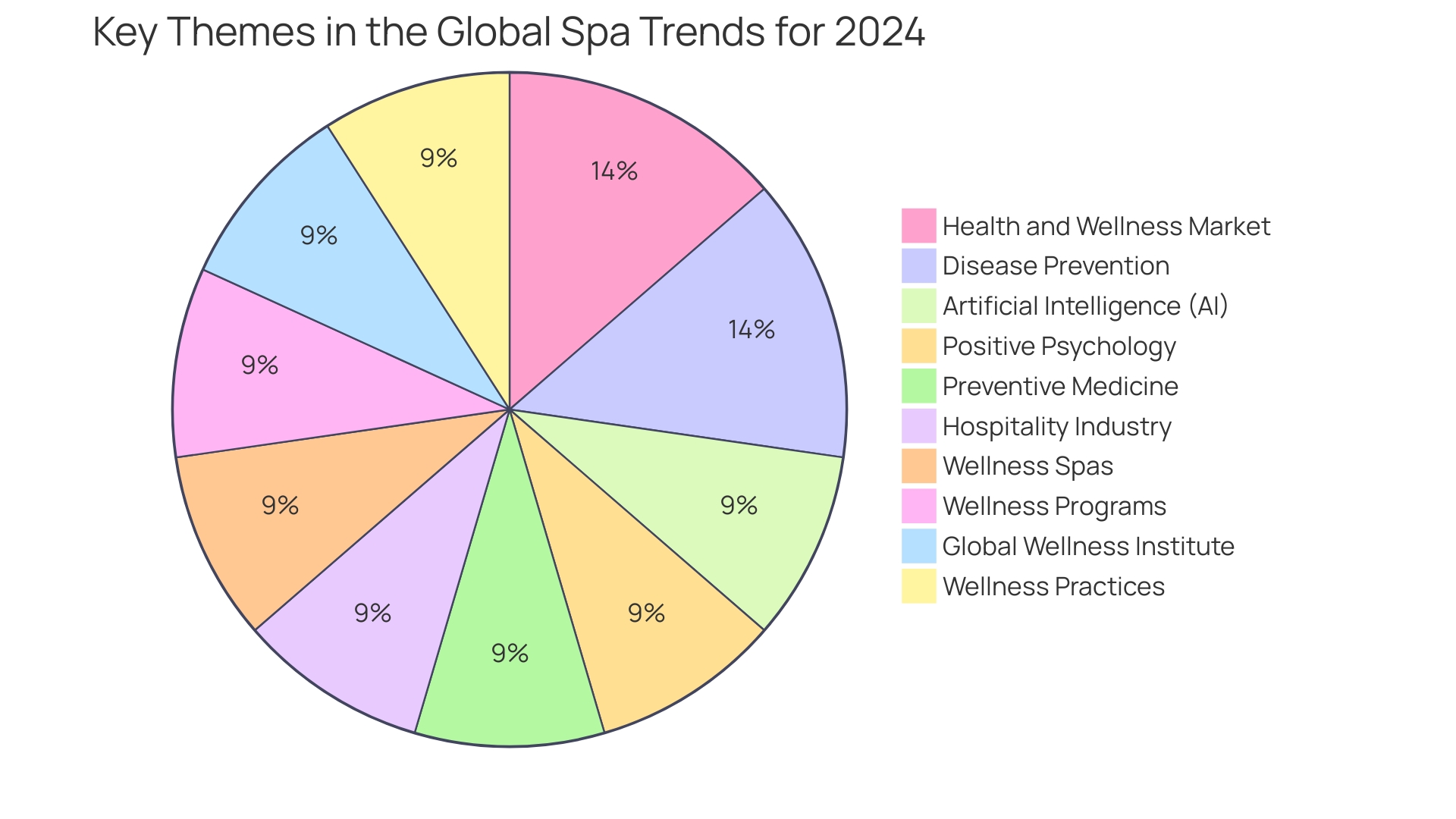 Distribution of Wellness Voucher Experiences