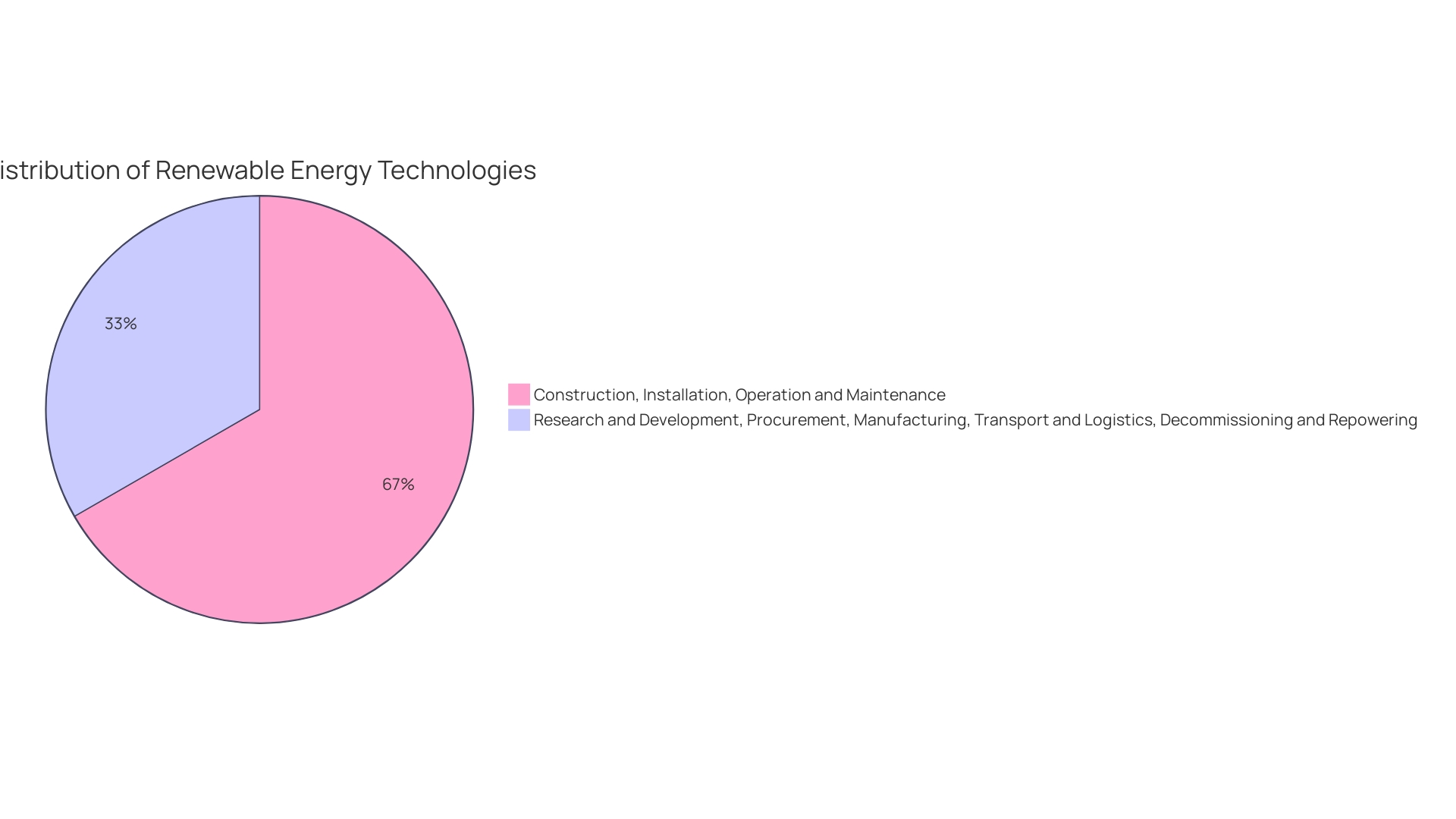 Distribution of Wind Energy Consultants' Expertise