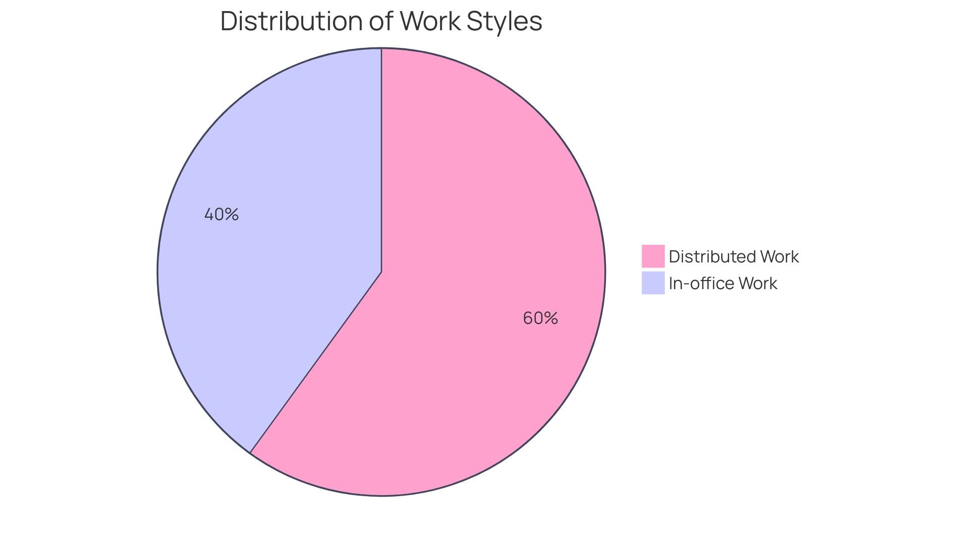 Distribution of Work Environments