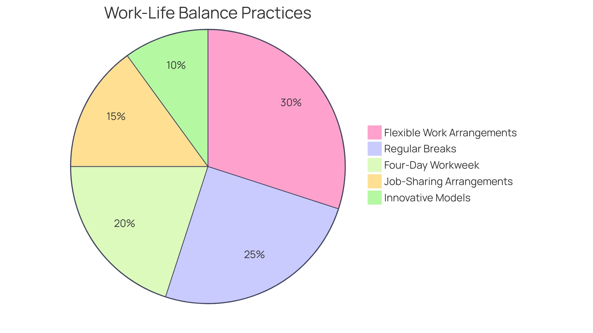 Distribution of Work-Life Balance Practices Adopted by Organizations