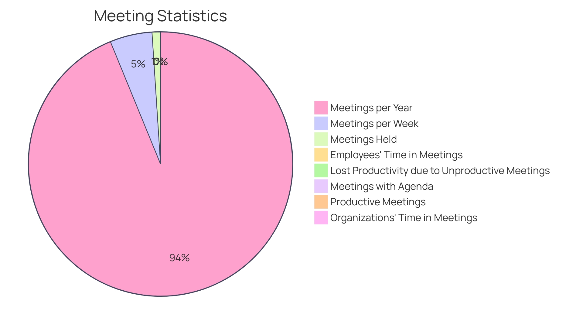 Distribution of Work Time in Meetings