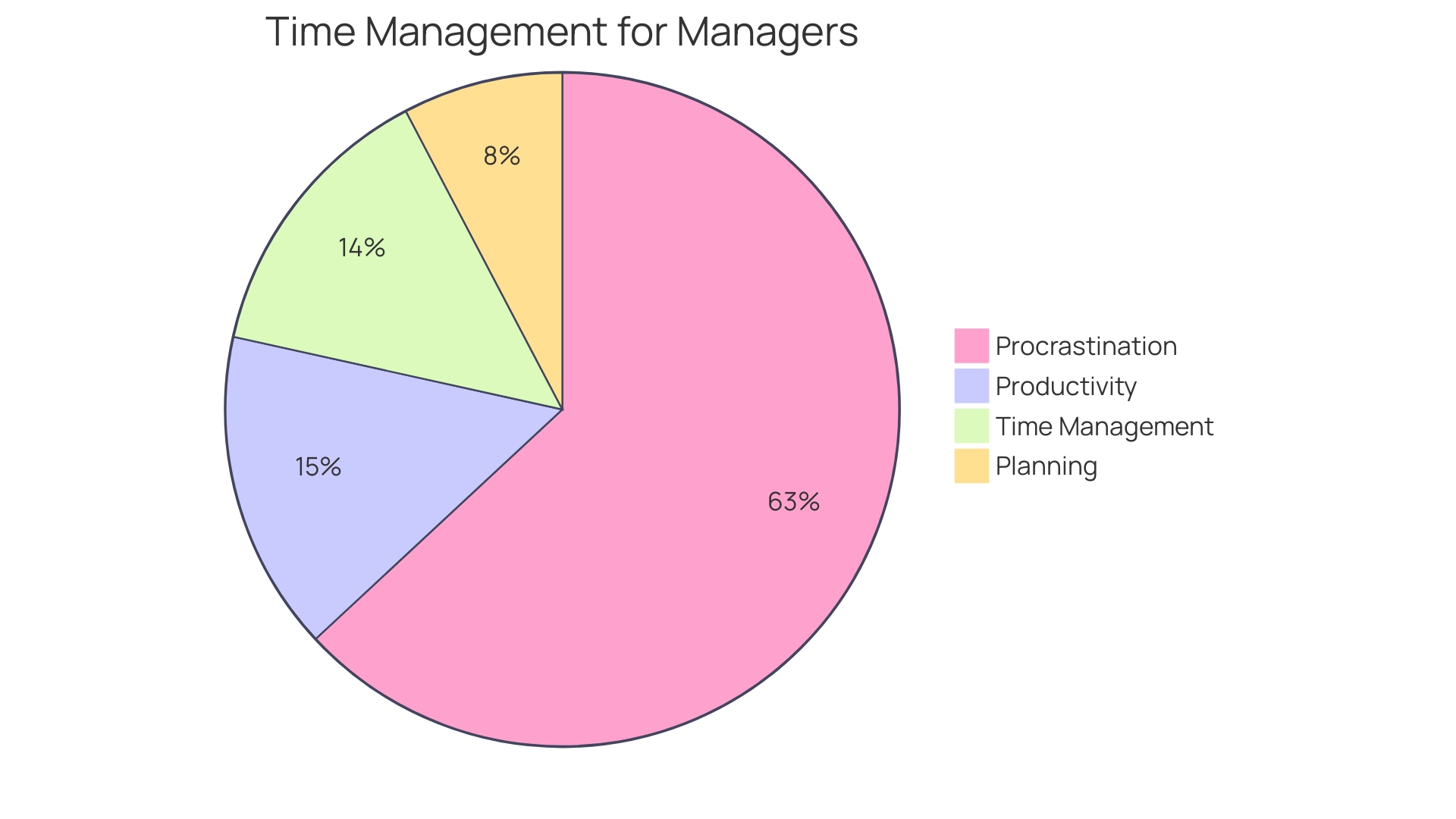 Distribution of Workday Time