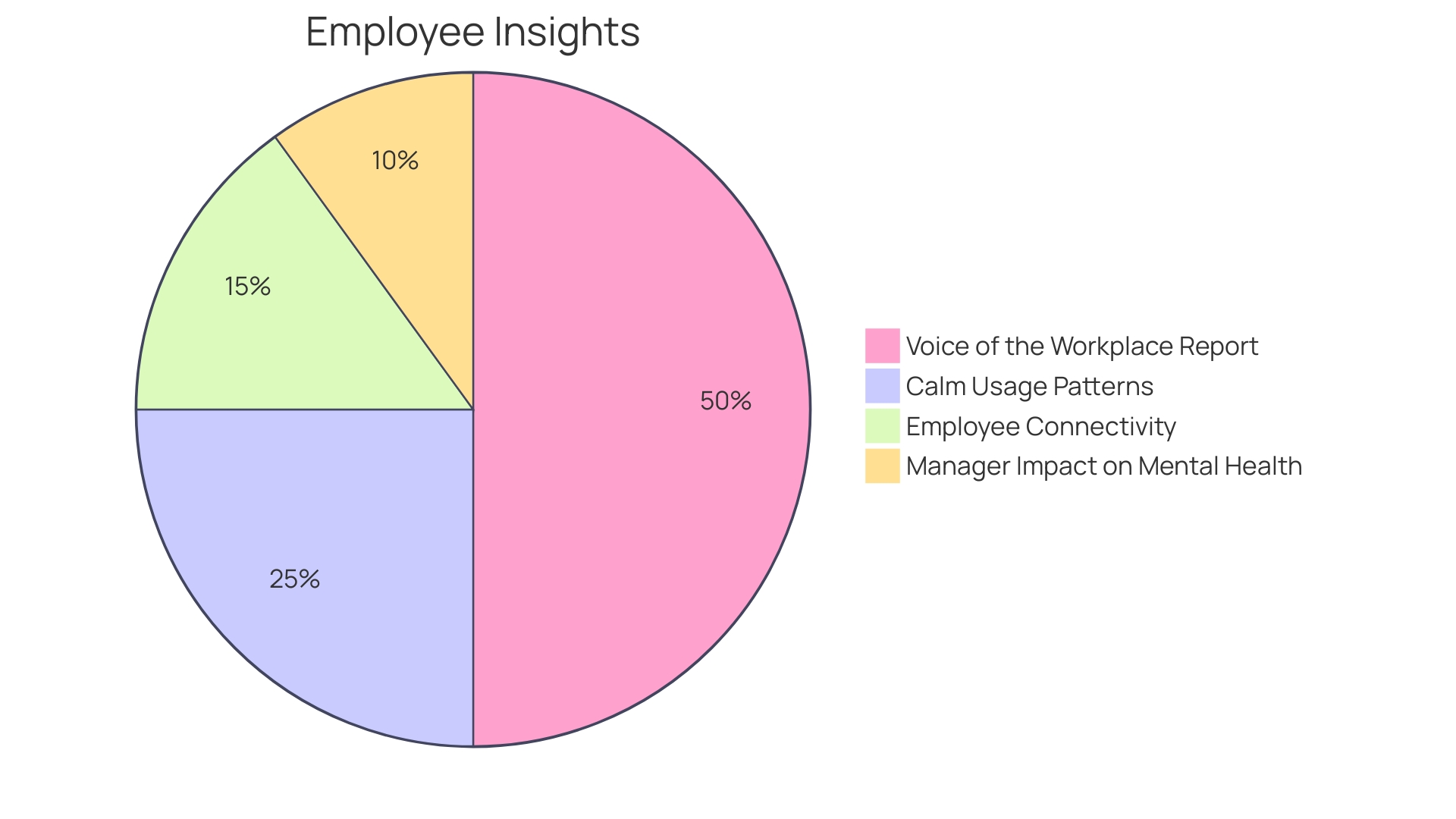 Distribution of Workforce Stress Levels