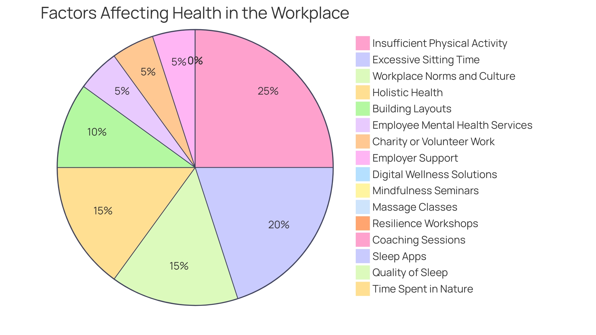 Distribution of Workplace Fitness Initiatives