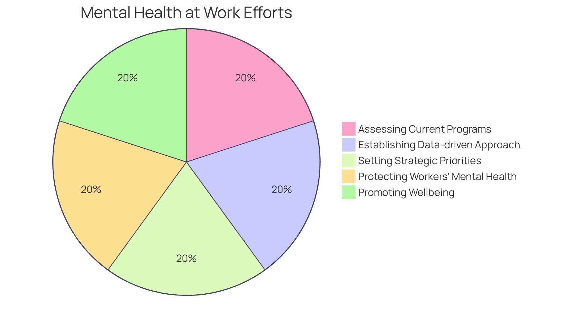 Distribution of Workplace Health Initiatives