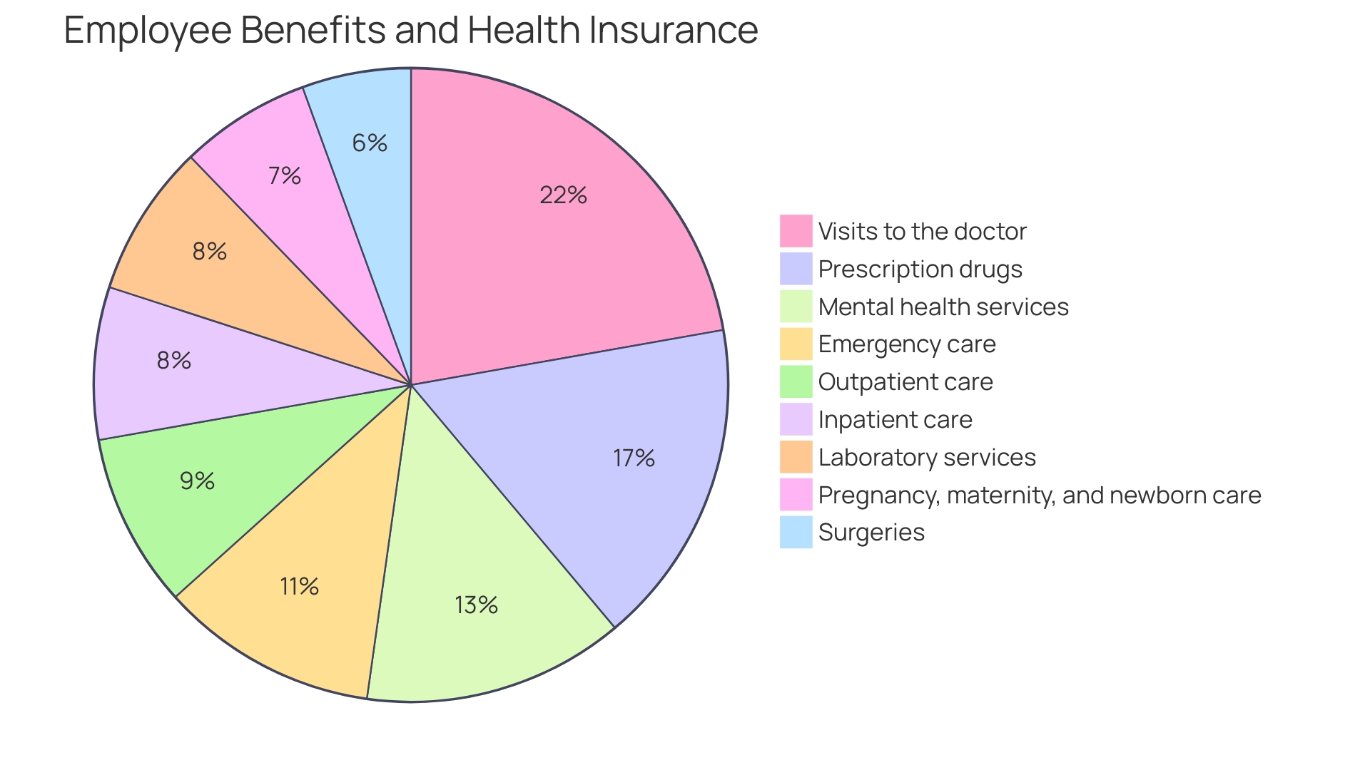 Distribution of Workplace Health Services