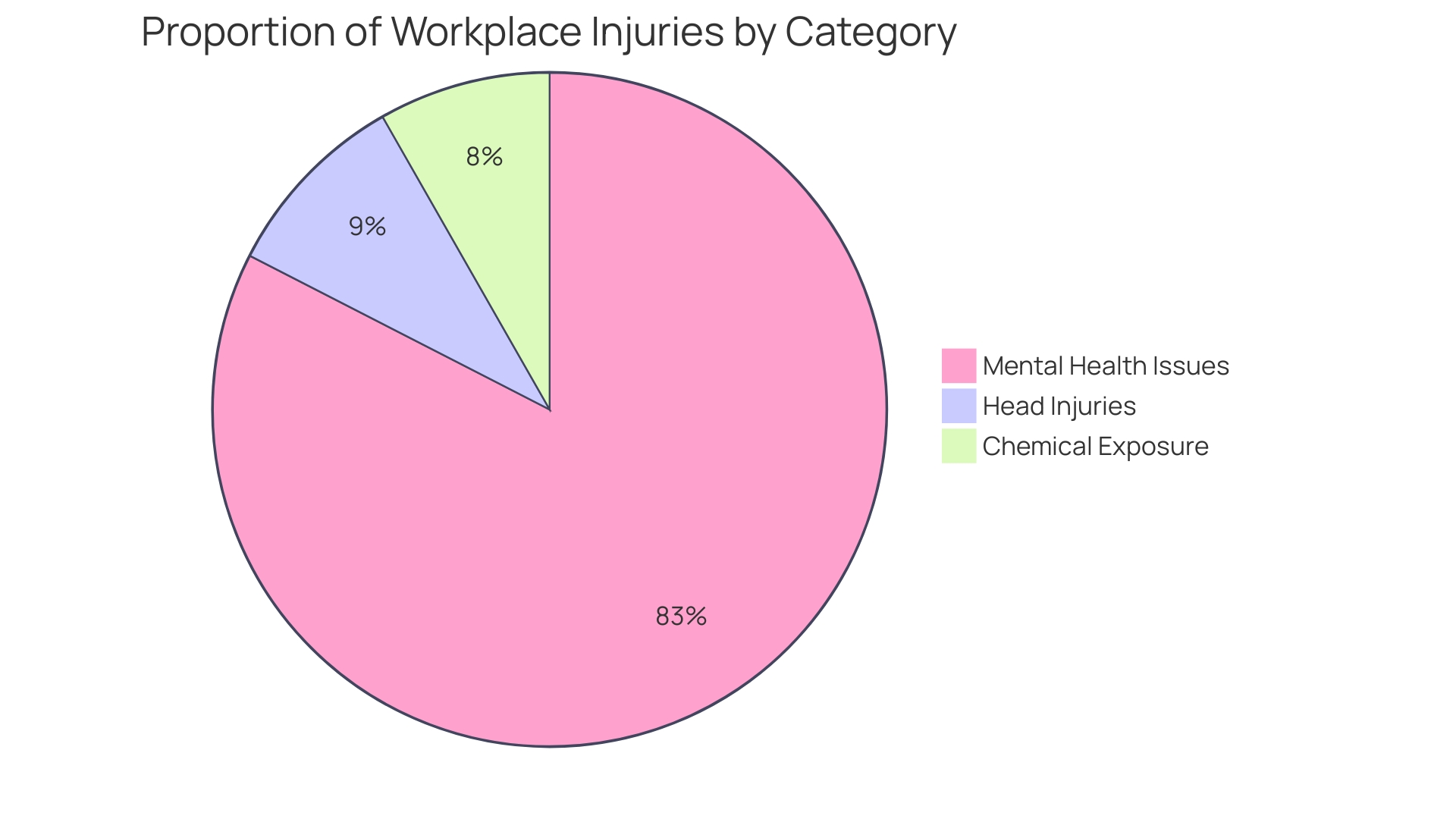 Distribution of Workplace Injuries by Type