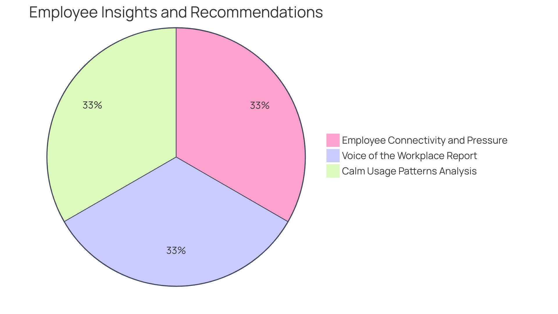 Distribution of Workplace Mental Health Issues