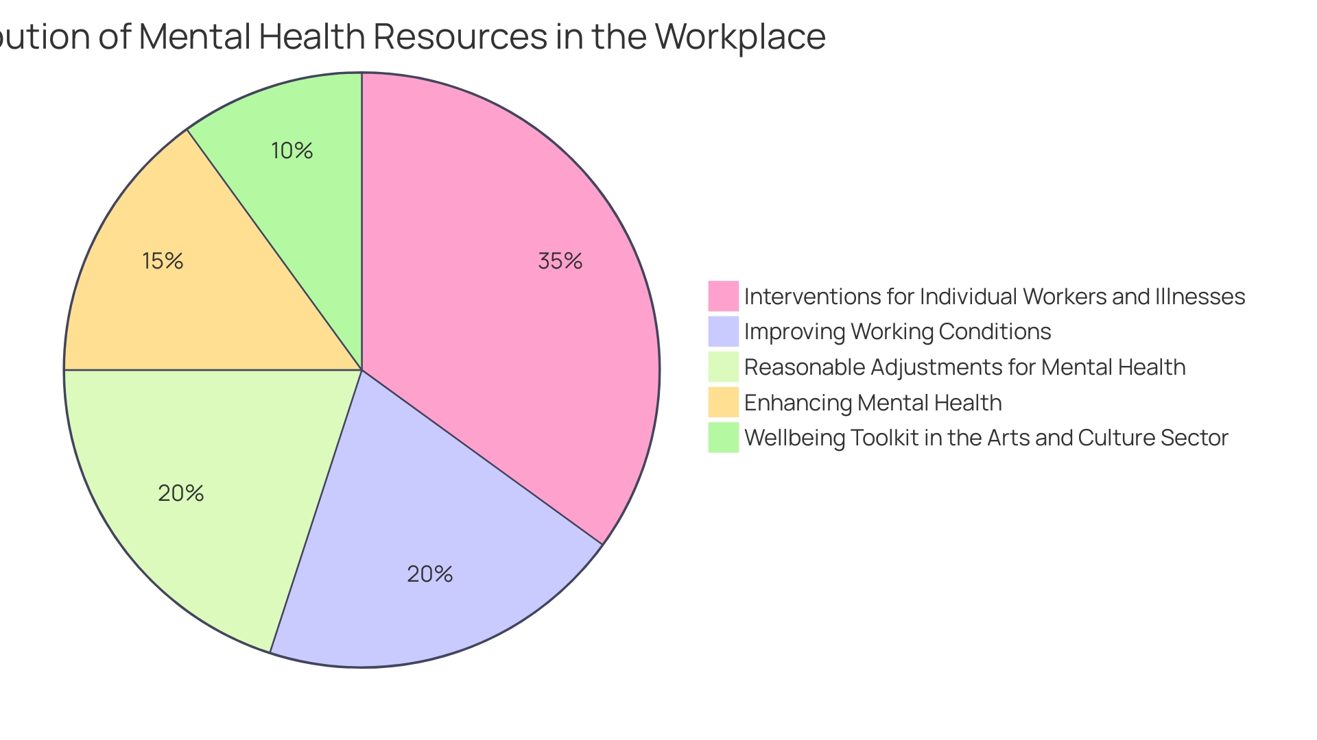 Distribution of Workplace Mental Well-being Challenges