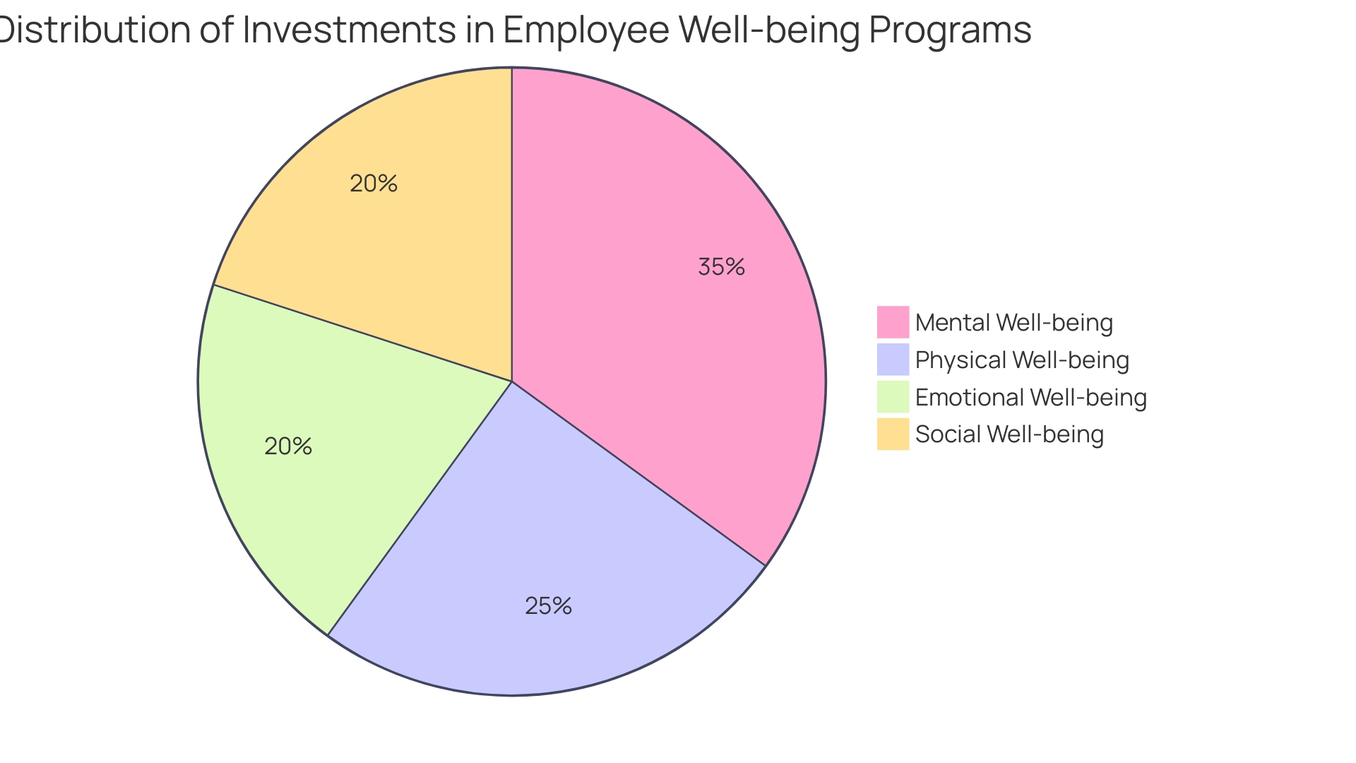 Distribution of Workplace Well-Being Investments