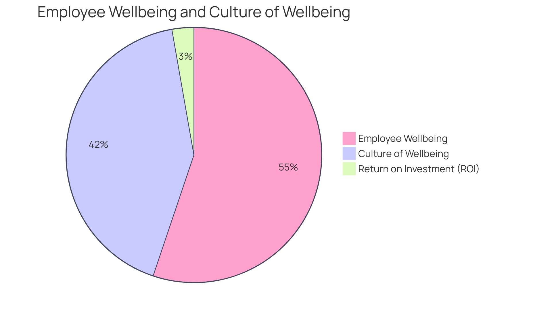 Distribution of Workplace Wellness Initiatives