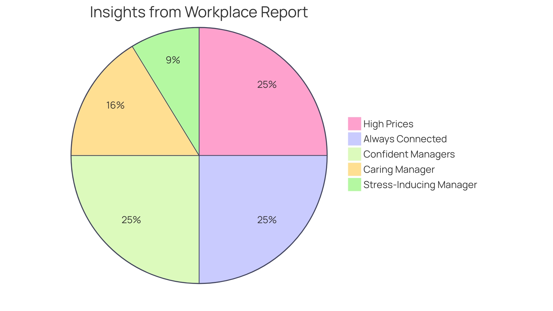 Distribution of Workplace Wellness Offerings