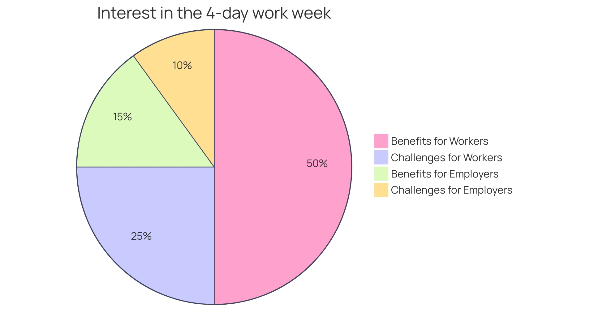 Distribution of Workweek Models