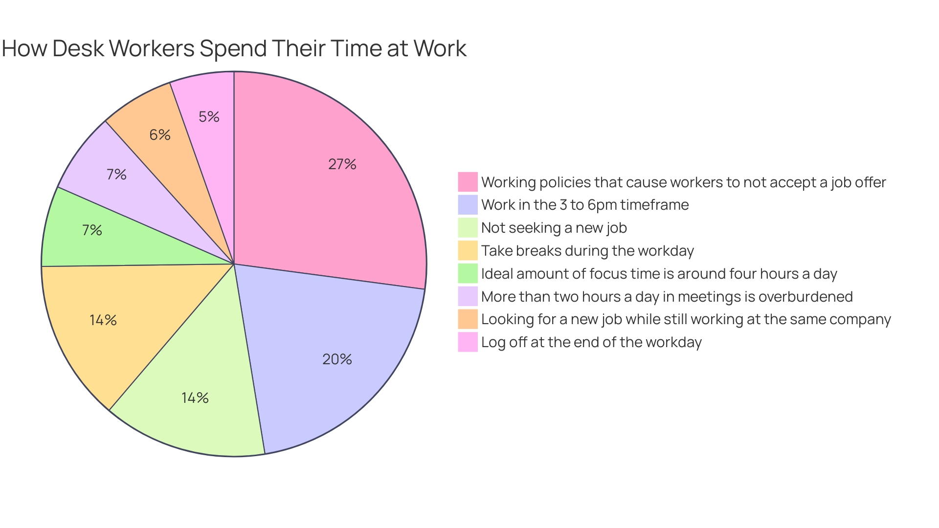 Distribution of Workweek Time