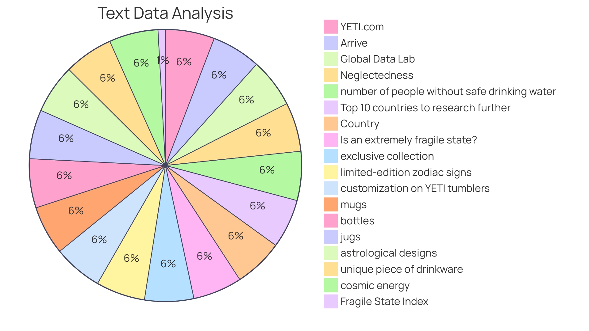 Distribution of Yeti Water Bottle Customizations