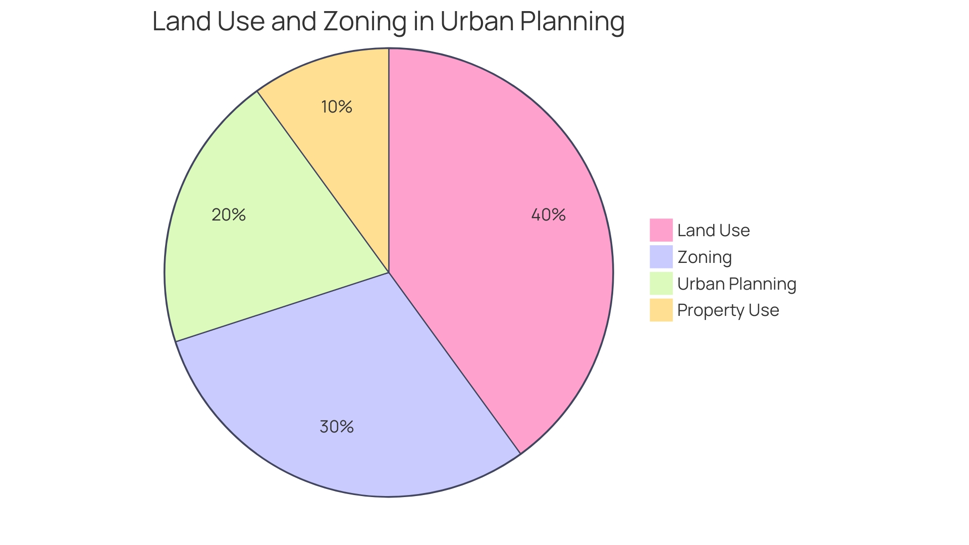 Distribution of Zoning Classifications