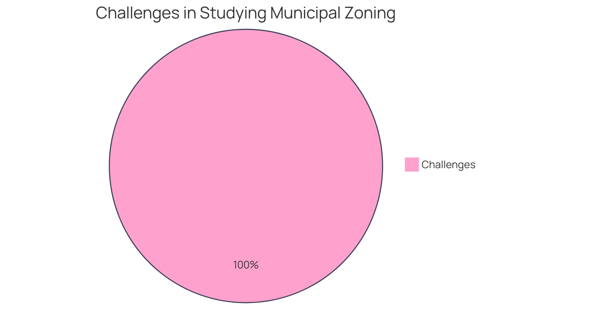 Distribution of Zoning Types