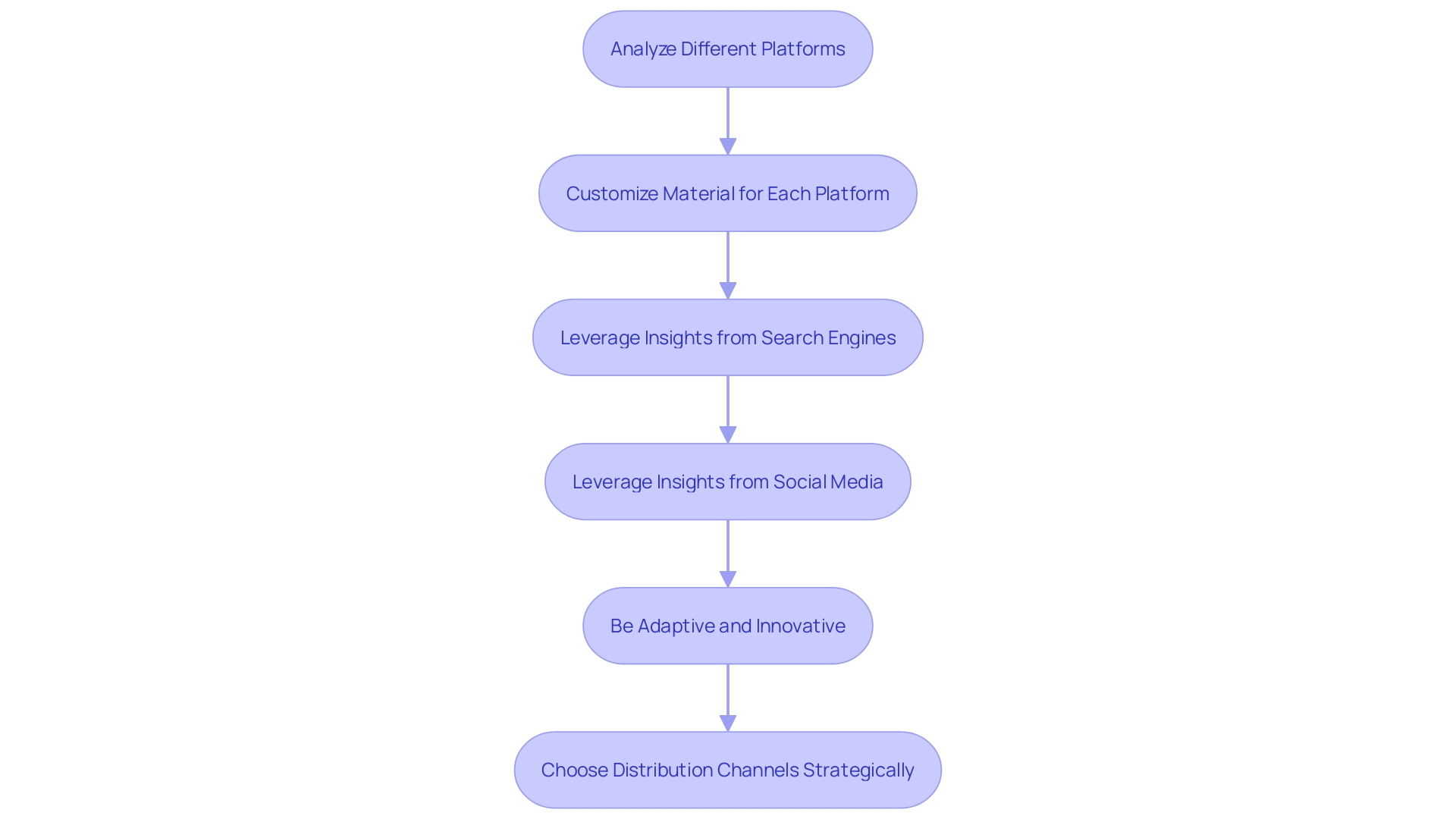 Distribution Strategy Flowchart