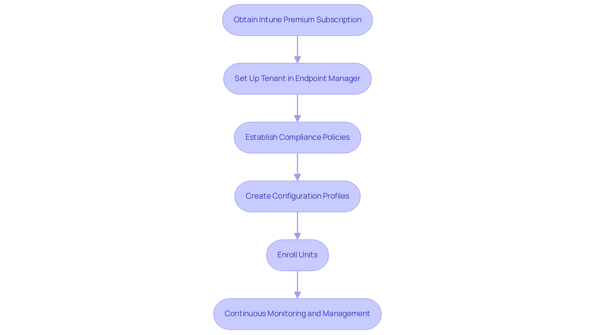 Each box represents a step in the implementation process, with arrows indicating the flow from one step to the next. Color coding differentiates between types of steps (setup, compliance, monitoring).