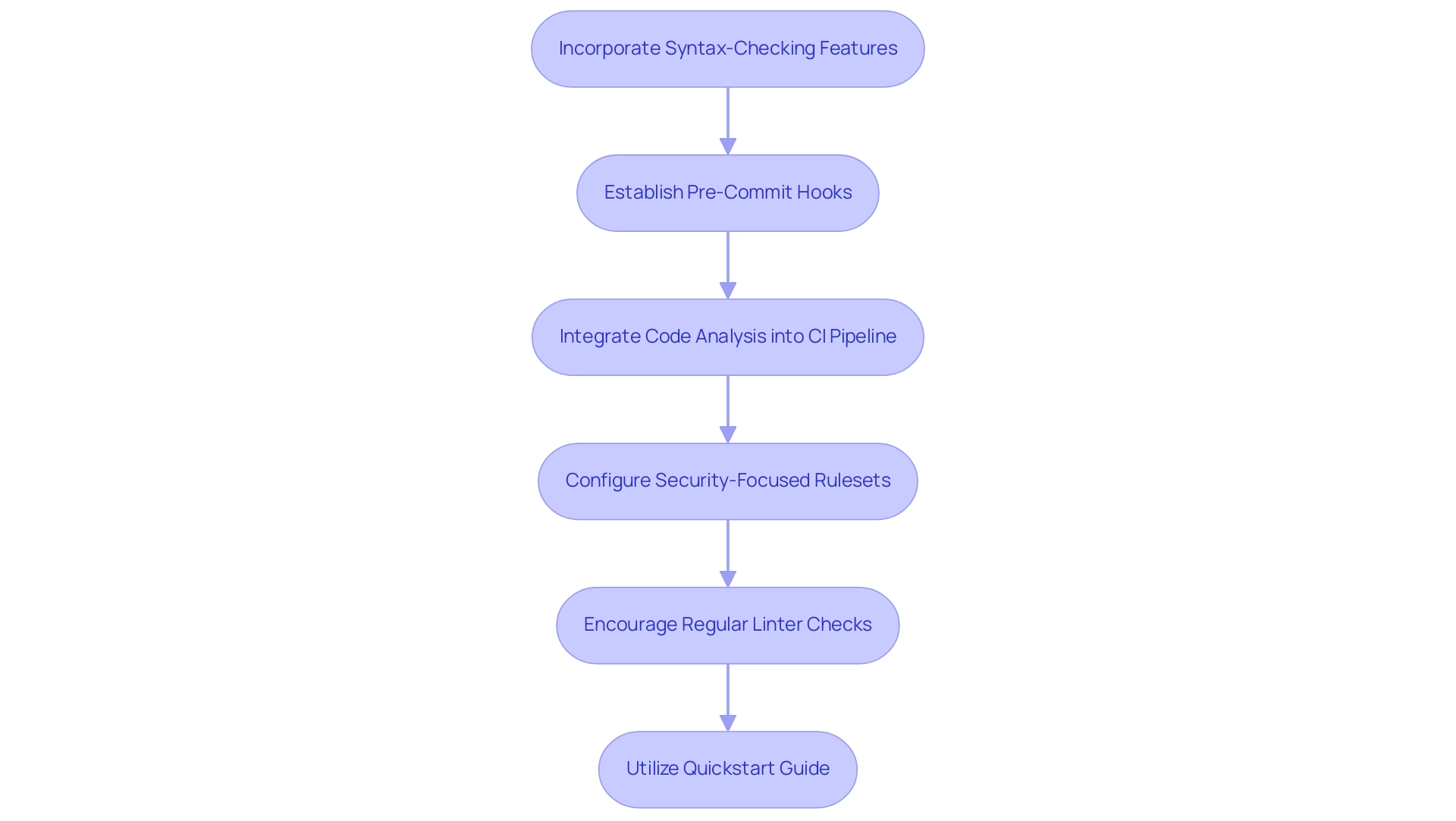 Each box represents a step in the integration process, with arrows indicating the flow from one step to the next.