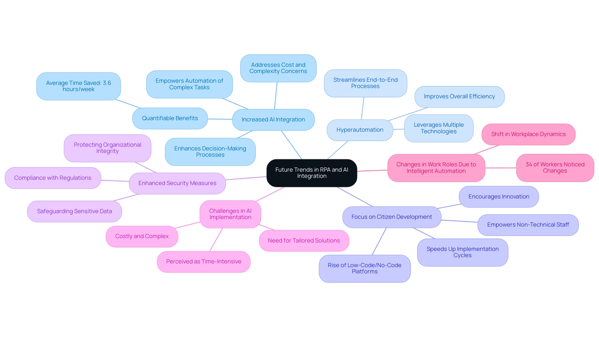 Each branch represents a key trend in the integration of RPA and AI, with colors distinguishing the different trends.