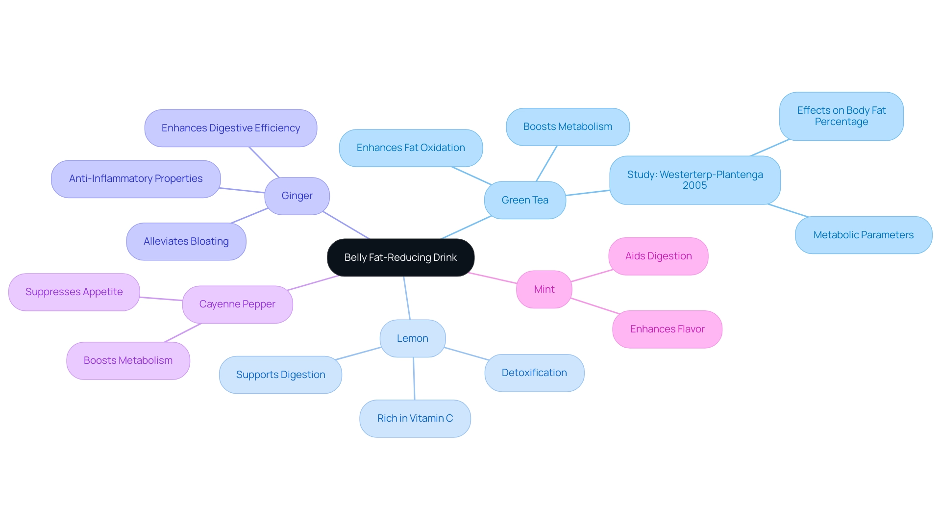 The central node represents the belly fat-reducing drink, while branches indicate the main ingredients. Sub-branches outline specific health benefits associated with each ingredient.