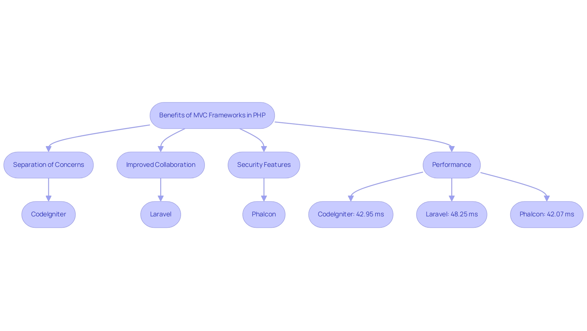 The central node represents the benefits of MVC frameworks, with branches showing key advantages that lead into performance metrics of different frameworks.