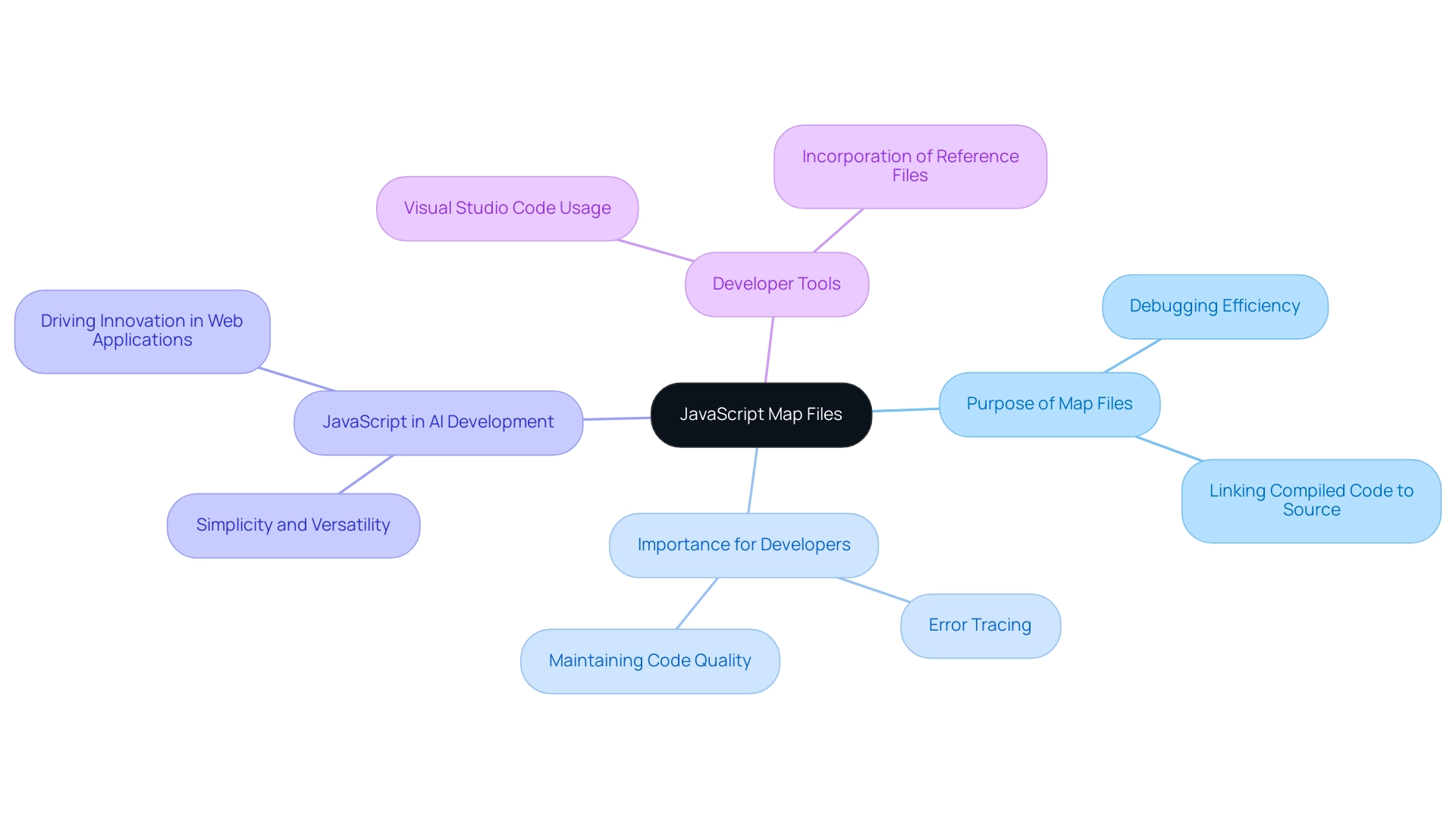 The central node represents JavaScript map files; branches indicate key areas of significance, with sub-branches detailing specific points related to each area.