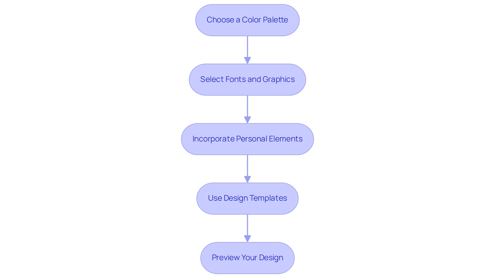 Each box represents a step in the design process, with arrows indicating the sequential flow from one step to the next.