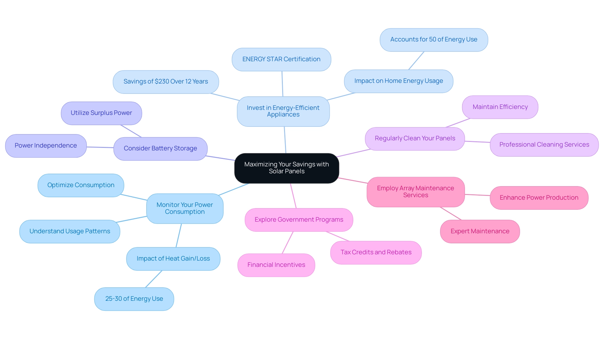 Each branch represents a strategy for maximizing savings, with sub-branches detailing key points and benefits.